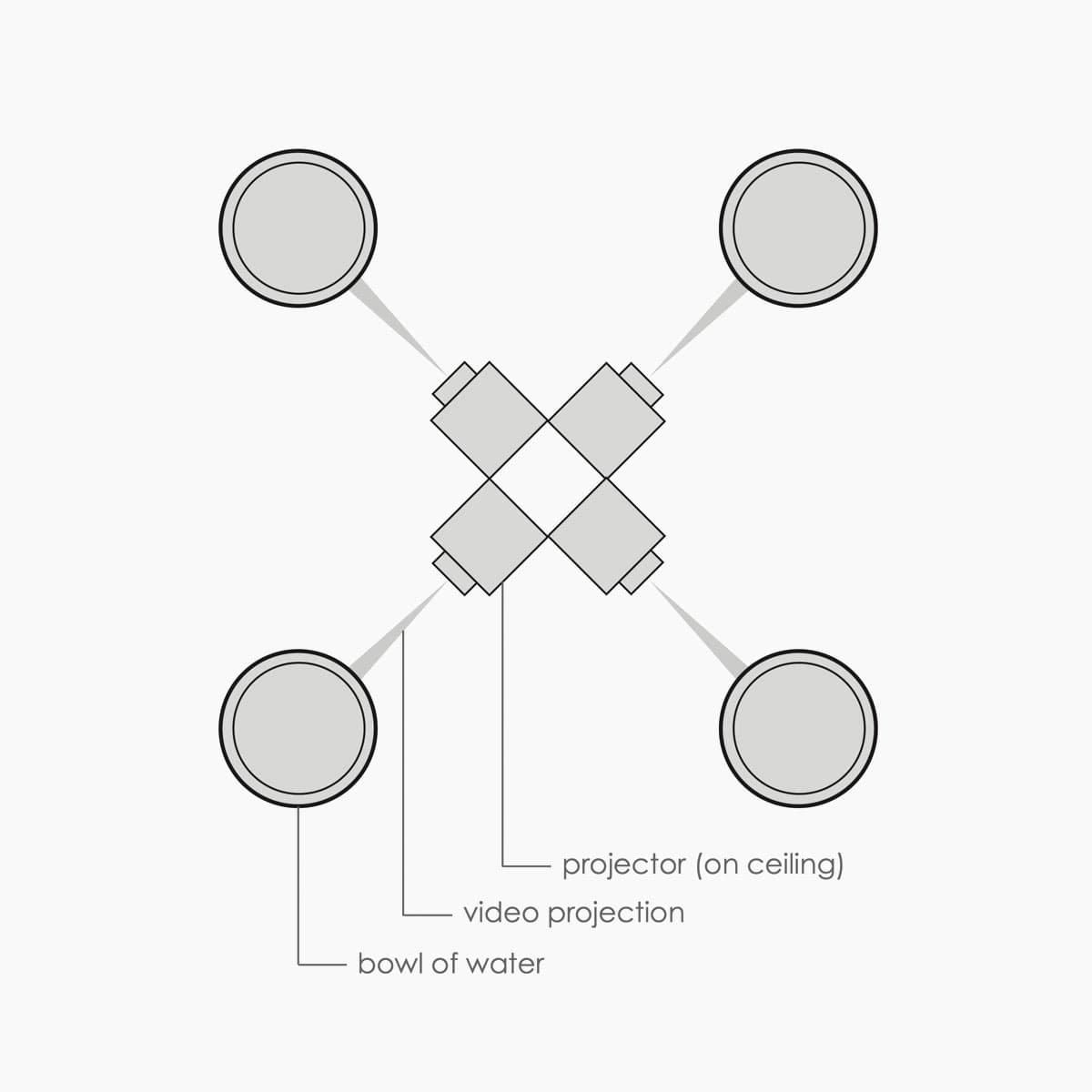 This diagram depicts the layout for an installation involving video projection and bowls of water. In the center, two projectors are arranged diagonally, marked as being mounted on the ceiling. They project video down onto four bowls of water, positioned symmetrically around the projectors. Thin lines connect the projectors to the bowls, indicating the direction of the video projections. The bowls of water are circular, and the minimalistic design emphasizes the relationship between the projected imagery and the water. Labels clearly indicate the projectors, video projections, and bowls of water, suggesting an immersive, reflective visual experience.