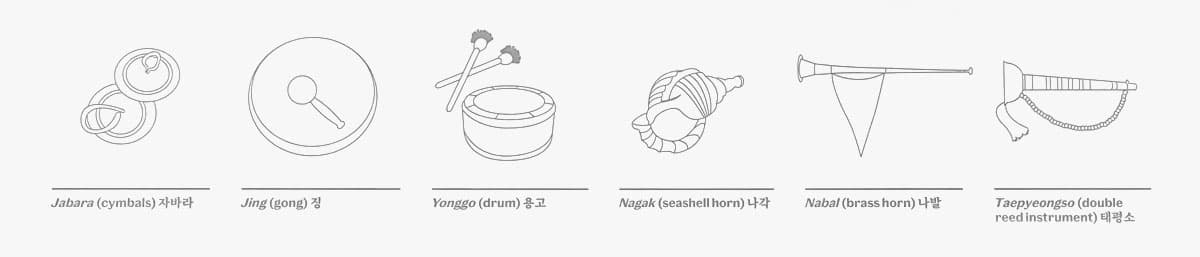 A minimalist line drawing of traditional musical instruments, including cymbals (Jabara), a gong (Jing), a drum (Yonggo), a seashell horn (Nagak), a brass horn (Nabal), and a double reed instrument (Taepyeongso). Each instrument is labeled in both English and Korean, with simple yet precise illustrations.