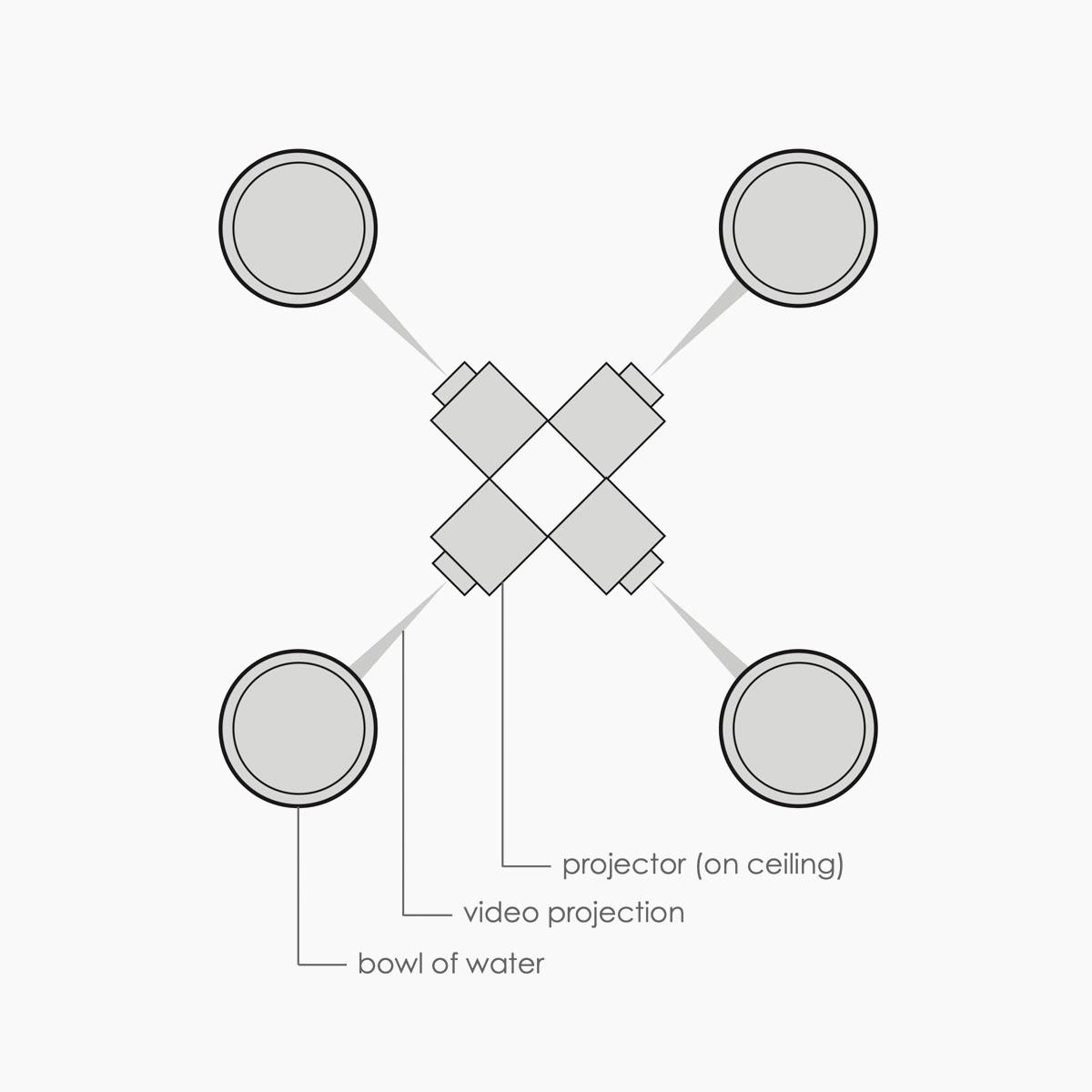 This diagram depicts the layout for an installation involving video projection and bowls of water. In the center, two projectors are arranged diagonally, marked as being mounted on the ceiling. They project video down onto four bowls of water, positioned symmetrically around the projectors. Thin lines connect the projectors to the bowls, indicating the direction of the video projections. The bowls of water are circular, and the minimalistic design emphasizes the relationship between the projected imagery and the water. Labels clearly indicate the projectors, video projections, and bowls of water, suggesting an immersive, reflective visual experience.